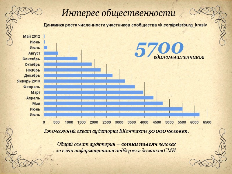 Интерес общественности Ежемесячный охват аудитории ВКонтакте 50 000 человек.  Общий охват аудитории –